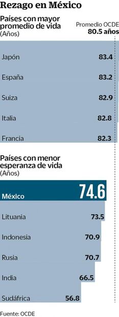 Califica OCDE de crítico el sistema de salud mexicano