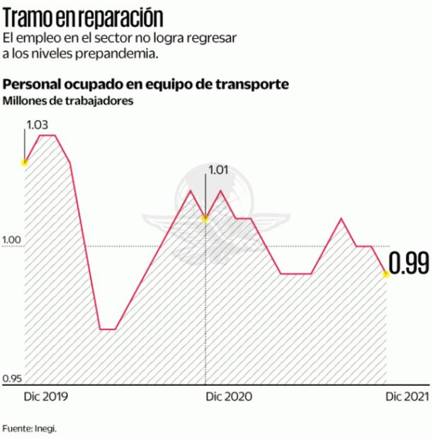 Persiste pérdida de empleo automotriz debido a pandemia