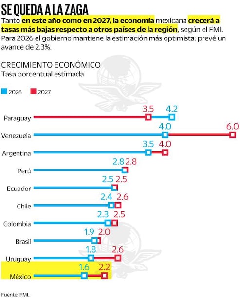 Economías de Latinoamérica