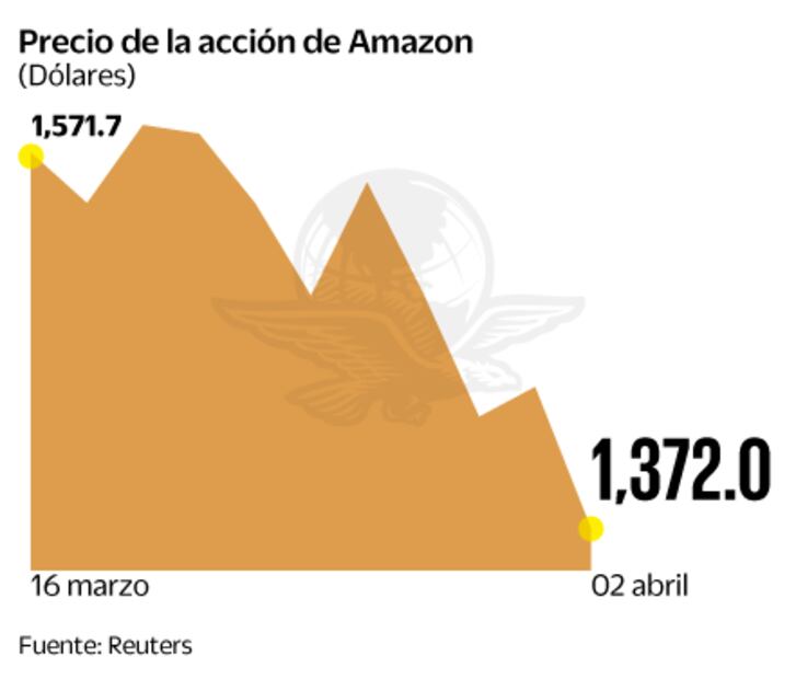 Críticas de Trump tiran acción de Amazon; broma pega a Tesla