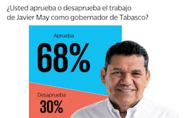 Encuesta: Javier May tiene la aprobación de 68% de los tabasqueños