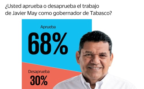 Encuesta: Javier May tiene la aprobación de 68% de los tabasqueños