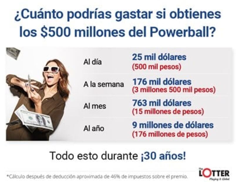 Powerball en México: Quien gane podría gastar $15 MDP al mes durante 30 años