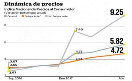 La inflación se eleva a 5.82% en abril, la mayor en 8 años