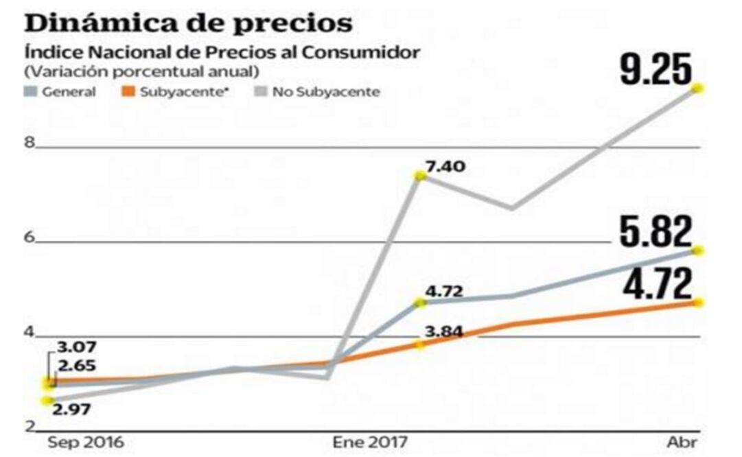 La inflación se eleva a 5.82% en abril, la mayor en 8 años