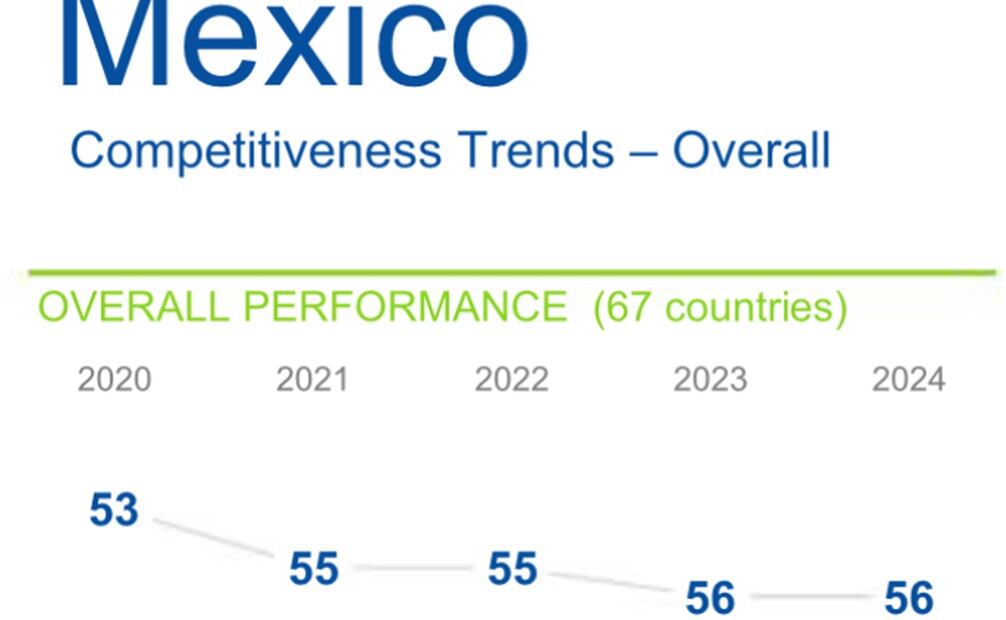 El International Institute for Managemente Development (IMD) evaluó a 67 países que ubicó en el Ranking de Competitividad Mundial 2024, luego de medir cuatro factores: económico, gobierno, negocios e infraestructura. Foto: Especial.