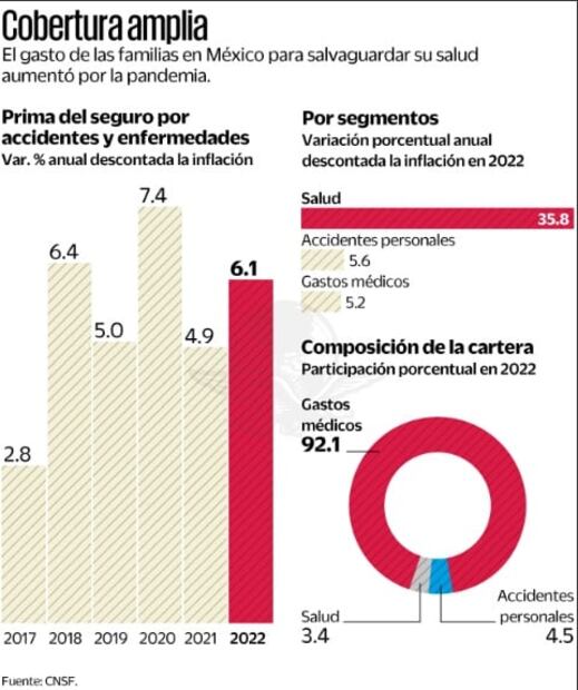 Precios altos no desaniman ventas de seguros médicos