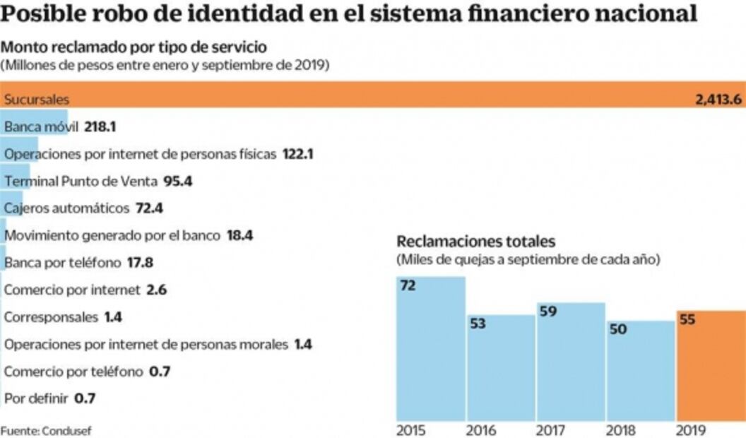 Robo de identidad cuesta 2 mil 965 mdp