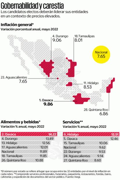 Con inflación mayor a 8%, 4 de 6 estados donde hubo elecciones