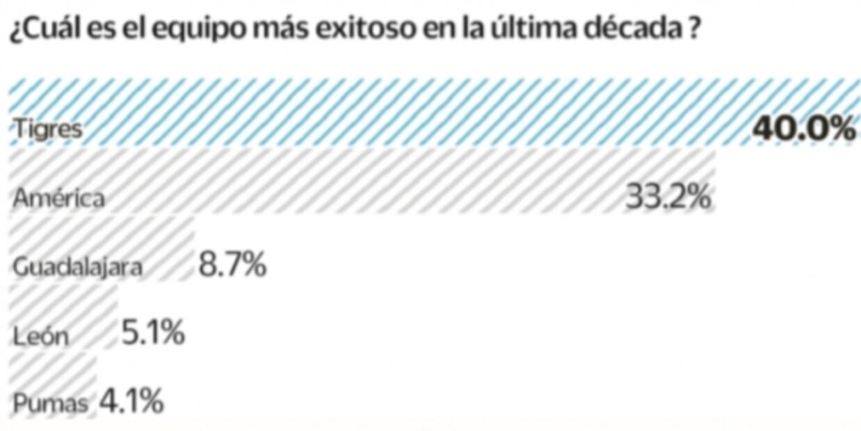 América, el club que genera más expectación en los aficionados