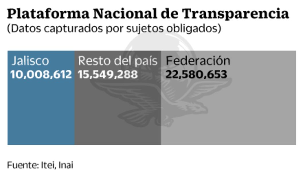 Estado, referente en transparencia: Inai