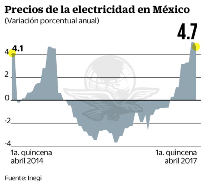 Anuncia la  CFE reducción a las tarifas de luz en mayo