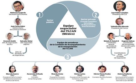 Designan a los representantes para renegociación de TLCAN