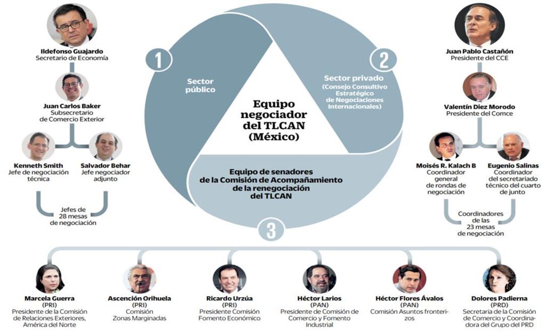 Designan a los representantes para renegociación de TLCAN