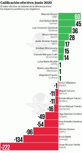 Ebrard, con mejor cobertura mediática al lograr lugar en Consejo de Seguridad