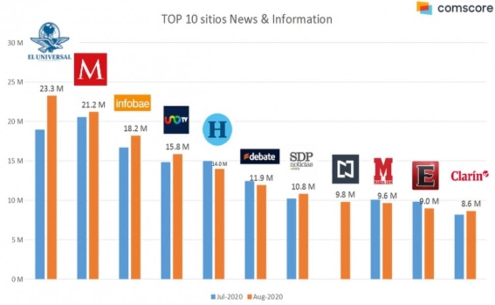 El UNIVERSAL, el sitio de noticias más leído de México