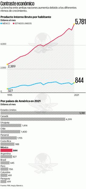 Crece desigualdad de ingresos entre México, EU y Canadá