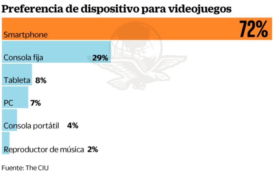 Gamers mexicanos generan 32.2 mmdp