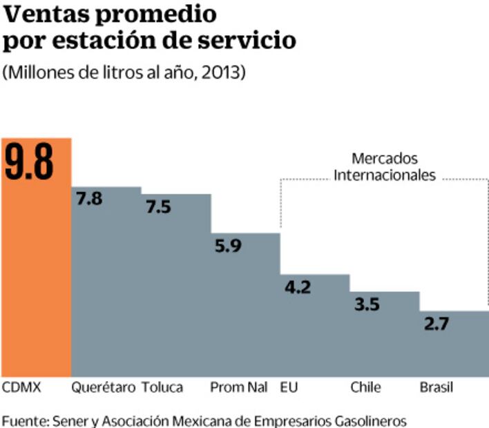 Cofece recomienda transformar esquema de precios máximos de gasolinas