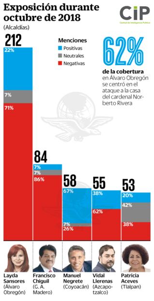 Sansores, al frente en notas negativas: estudio