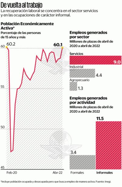 Se crean 14.6 millones de empleos en dos años