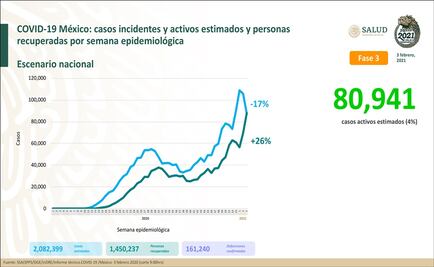 México acumula 161 mil 240 muertes por Covid-19