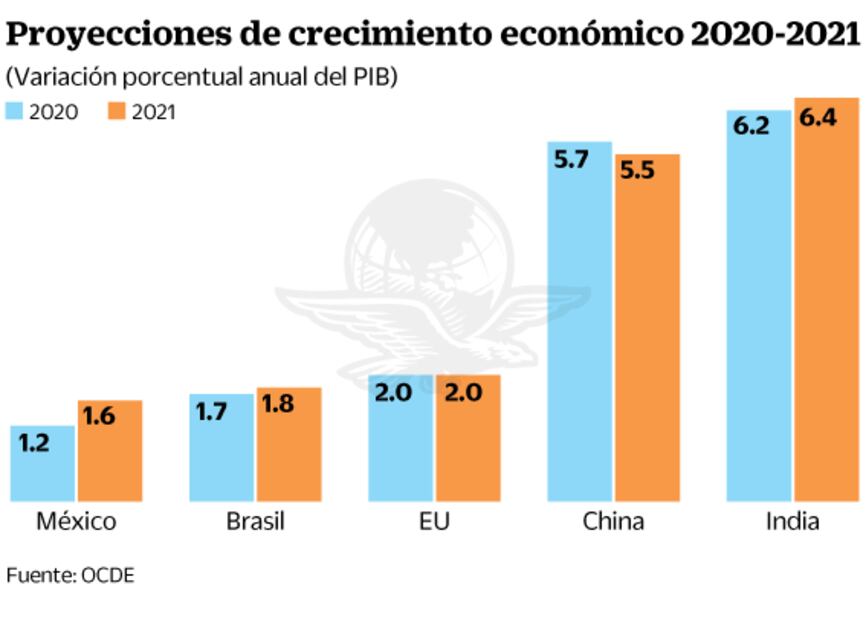 ‘México no crecerá a 2% en dos años’