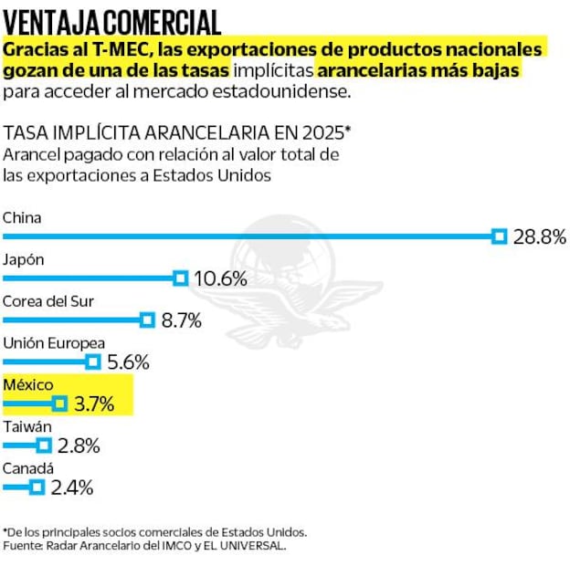 Tasa de implícita de aranceles