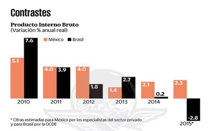 La crisis de Brasil abre opciones para México