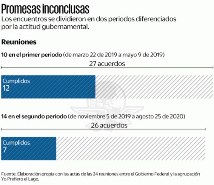 Sin cumplir 34 de 53 acuerdos de AMLO a opositores del NAIM