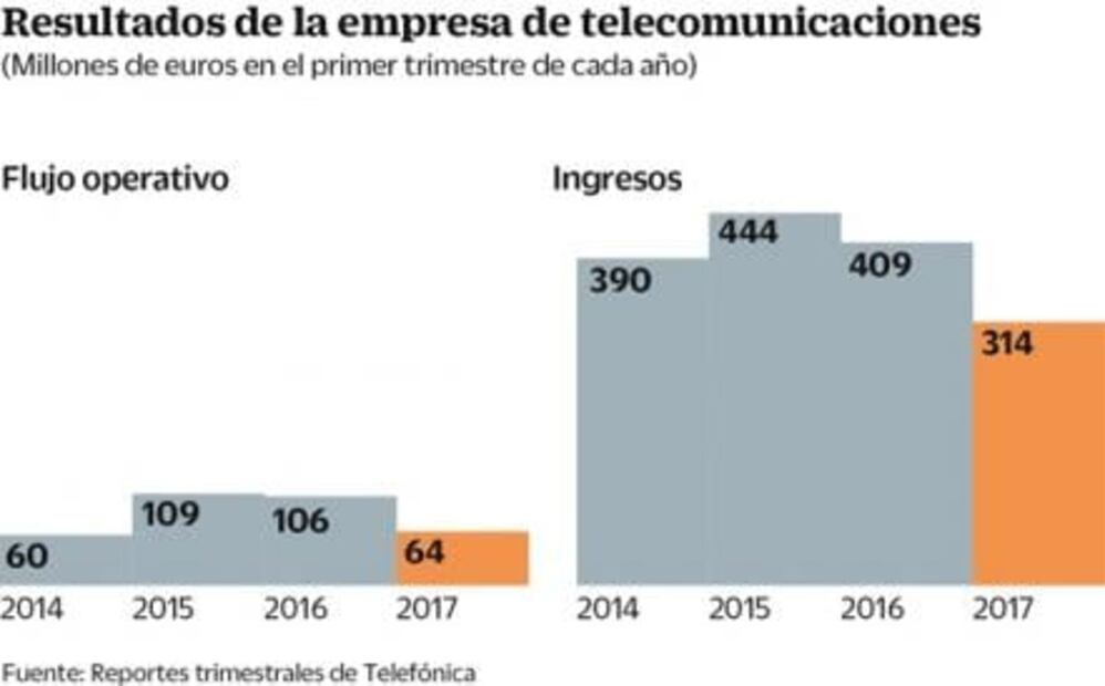 Cae 34% flujo operativo de Telefónica México