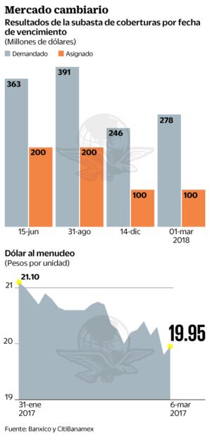 Banxico: un éxito, subasta de coberturas cambiarias