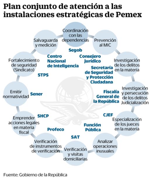 Robaban en Pemex 200 mdp de gasolina ¡diarios!