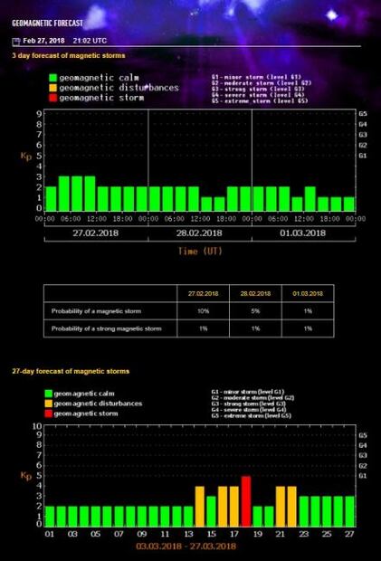 Una tormenta magnética "golpeará" a la Tierra en marzo