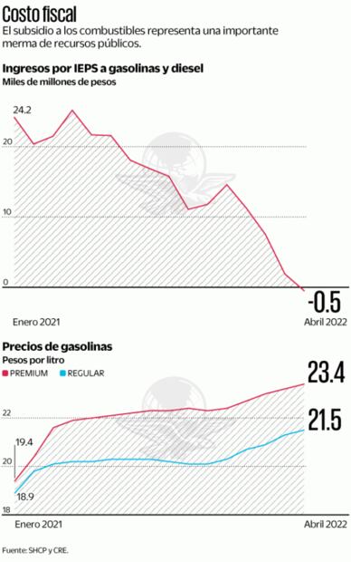 Proponen suavizar los subsidios a las gasolinas