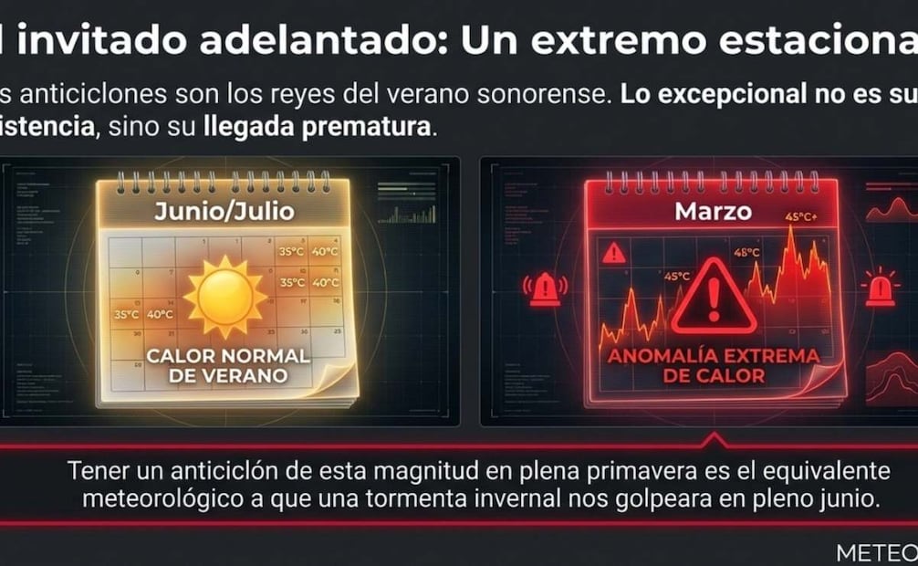 Récord histórico de calor en Hermosillo; 43.5°C a la sombra en inicio de primavera.
Foto: Especial.