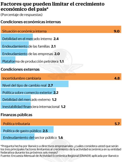 Inseguridad, principal obstáculo para crecer