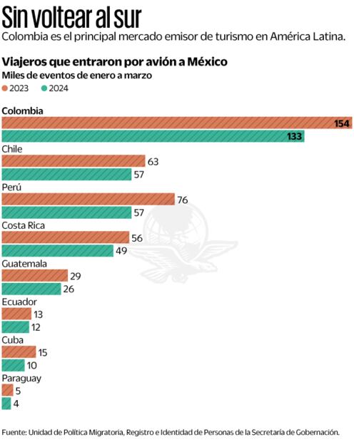 Viajeros que entraron por avión a México. Fuente Unidad de Política Migratoria, Registro e Identidad de Personas de la Secretaría de Gobernación