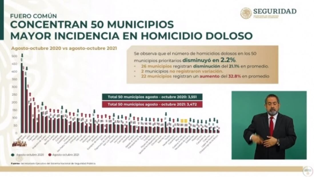 La mañanera de AMLO, 22 de noviembre, minuto a minuto