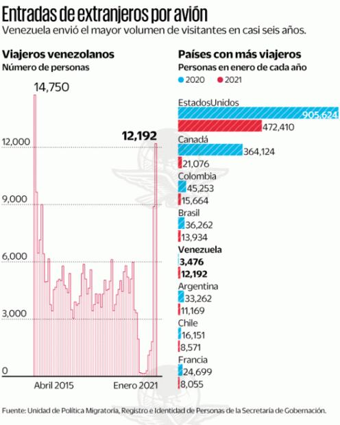 Se cuadriplica el número de venezolanos que llegan a México