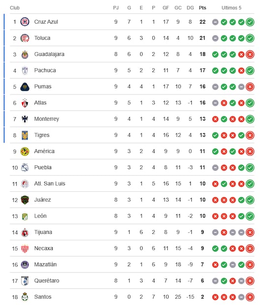 Así marcha la tabla del Clausura 2026, tras la Jornada 9 - Foto: Especial