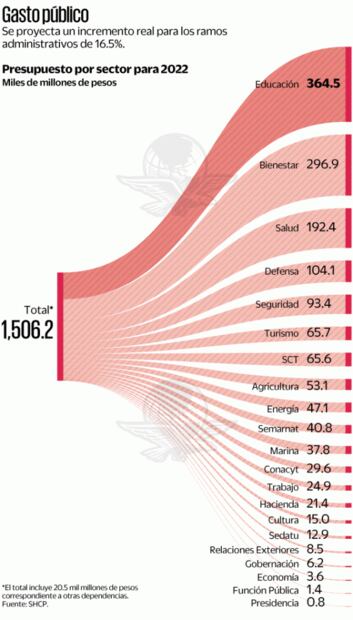 Para Hacienda, mayor presupuesto a Ramírez de la O que a Herrera