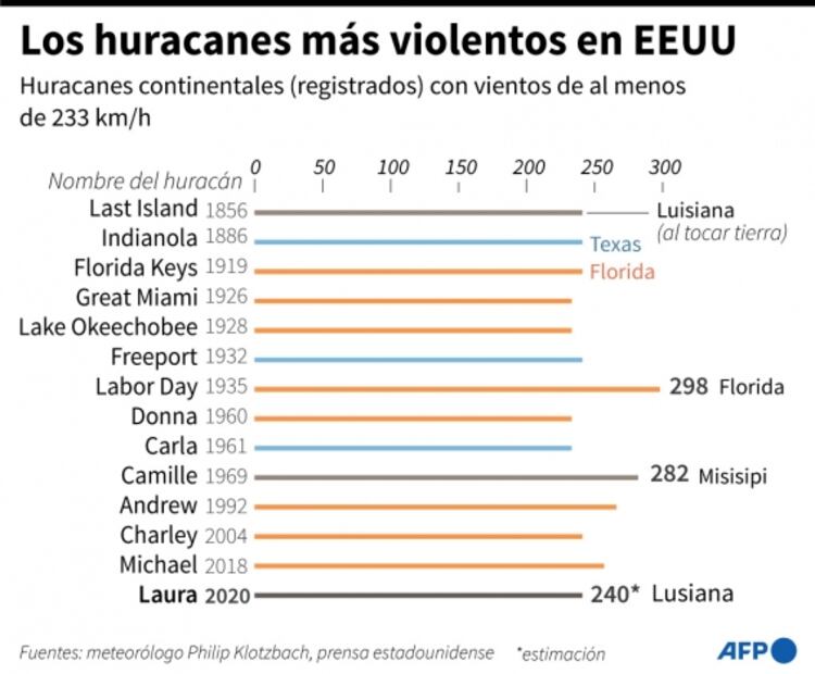 Huracán Laura se degrada a categoría 2 tras dejar destrozos en Louisiana