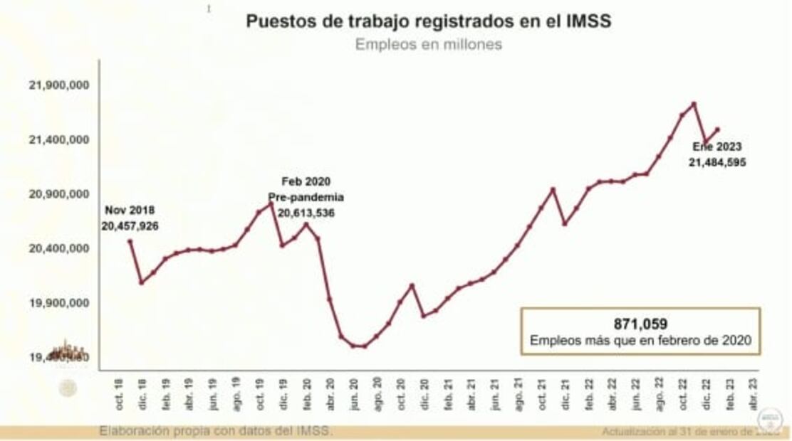 La mañanera de AMLO, 2 de febrero, minuto a minuto 