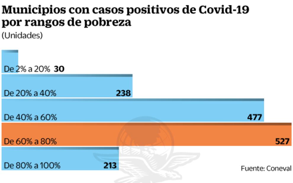 Coneval: letalidad del Covid es alta en municipios pobres