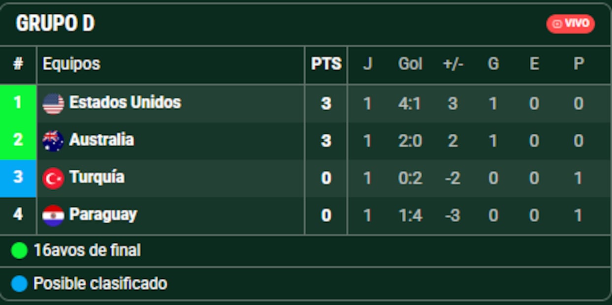 Los primeros cinco grupos del Mundial y la tabla de posiciones después de sus primeros partidos