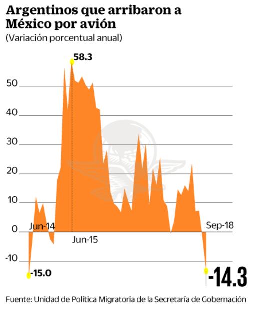 Se desploma la llegada de argentinos a México