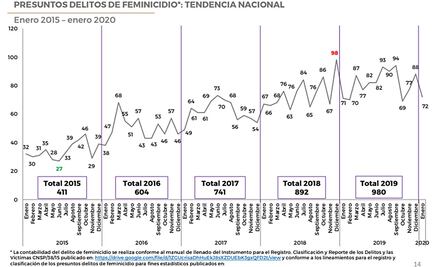Van 5 mil 355 mujeres víctimas de distintos delitos en enero de 2020