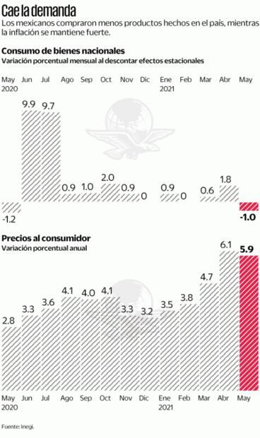 Cae consumo por inflación y menor ingreso