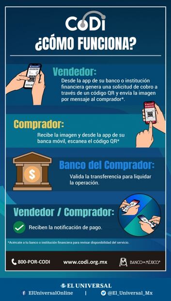 ¿Ya sabes qué es CoDi? 